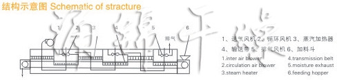 DW系列单层带式干燥机