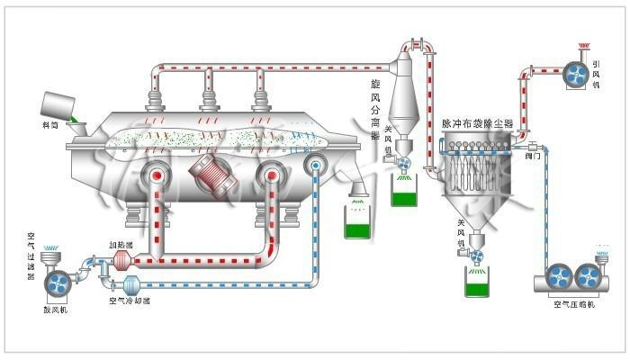 ZLG系列振动流化床干燥机