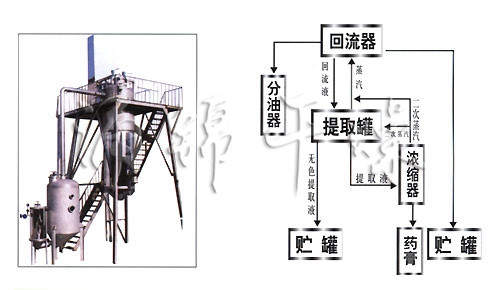 热回流抽提（浓缩器）